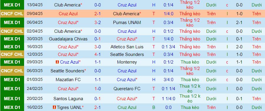 Soi kèo phạt góc Cruz Azul vs Leon, 10h05 ngày 16/4 - Ảnh 1