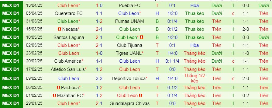 Soi kèo phạt góc Cruz Azul vs Leon, 10h05 ngày 16/4 - Ảnh 2