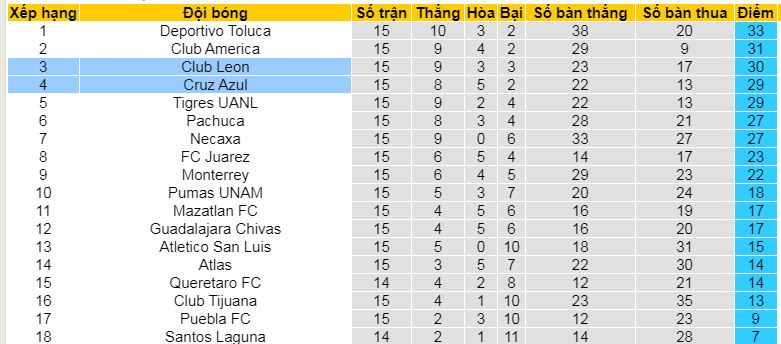Soi kèo phạt góc Cruz Azul vs Leon, 10h05 ngày 16/4 - Ảnh 4