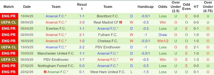 Soi kèo phạt góc Real Madrid vs Arsenal, 2h00 ngày 17/4 - Ảnh 2