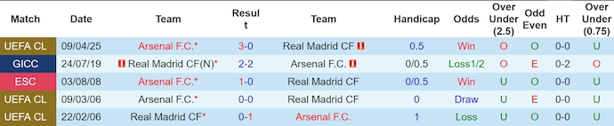 Soi kèo phạt góc Real Madrid vs Arsenal, 2h00 ngày 17/4 - Ảnh 3