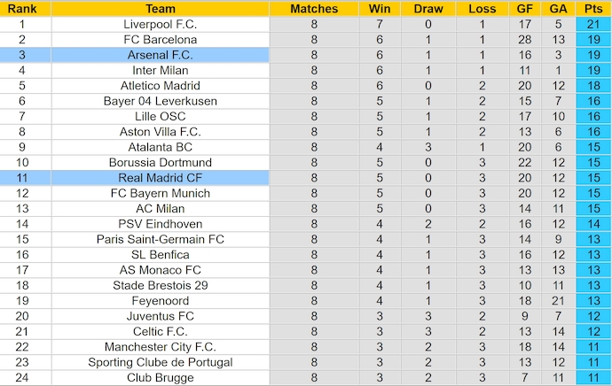 Soi kèo phạt góc Real Madrid vs Arsenal, 2h00 ngày 17/4 - Ảnh 4