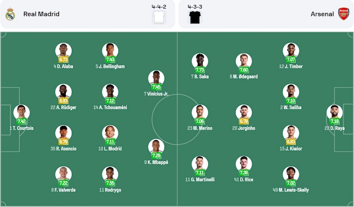 Soi kèo phạt góc Real Madrid vs Arsenal, 2h00 ngày 17/4 - Ảnh 6