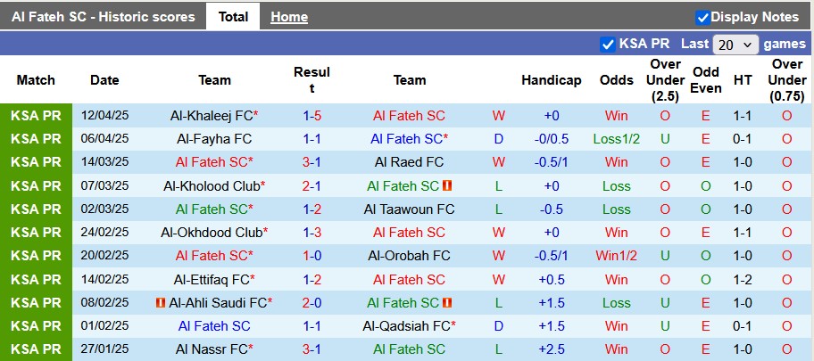 Nhận định, soi kèo Al Fateh vs Al Ittihad, 1h00 ngày 18/4: Tiến gần hơn tới ngôi vương - Ảnh 1