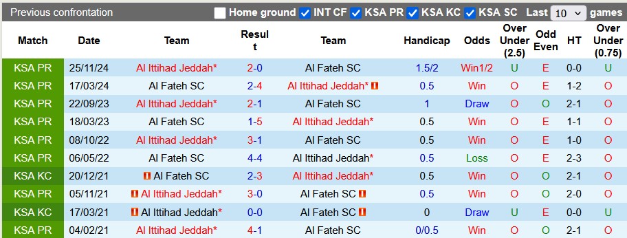 Nhận định, soi kèo Al Fateh vs Al Ittihad, 1h00 ngày 18/4: Tiến gần hơn tới ngôi vương - Ảnh 3