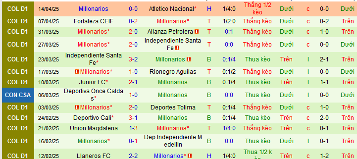 Nhận định, soi kèo America de Cali vs Millonarios, 08h30 ngày 17/4:  - Ảnh 2