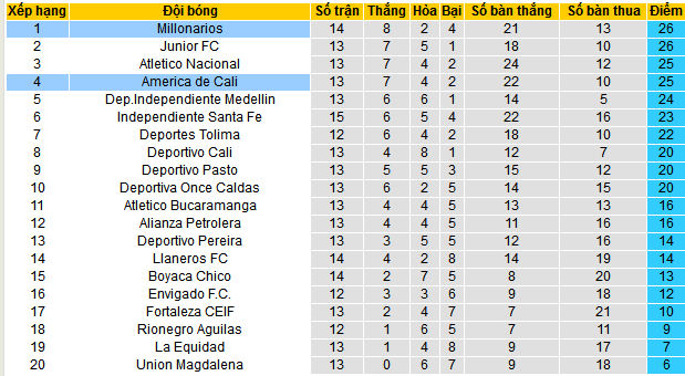 Nhận định, soi kèo America de Cali vs Millonarios, 08h30 ngày 17/4:  - Ảnh 4