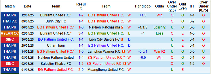 Nhận định, soi kèo BG Pathum United vs Tampines Rovers, 18h45 ngày 16/4: Vị khách lì lợm - Ảnh 2