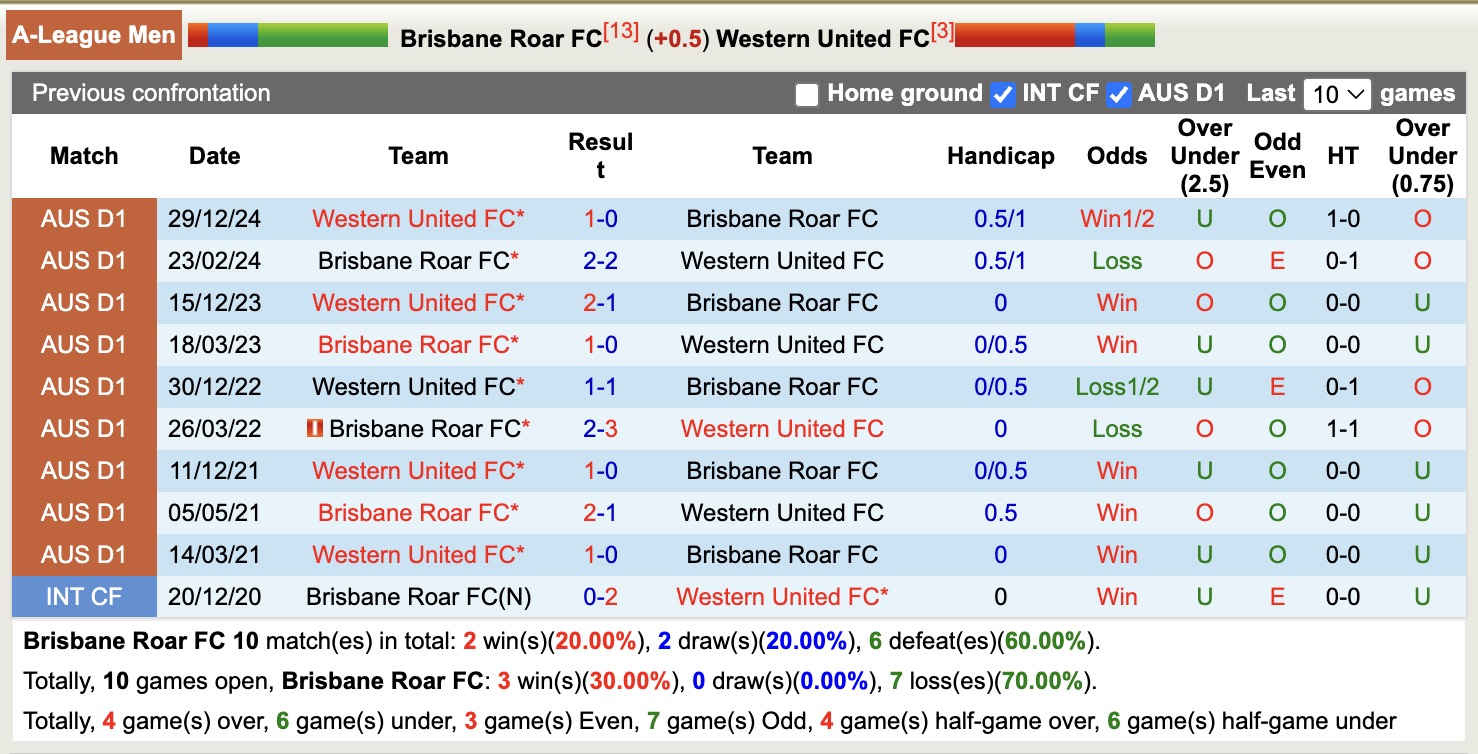 Nhận định, soi kèo Brisbane Roar vs Western United, 16h35 ngày 17/4: Đứng im bét bảng - Ảnh 4