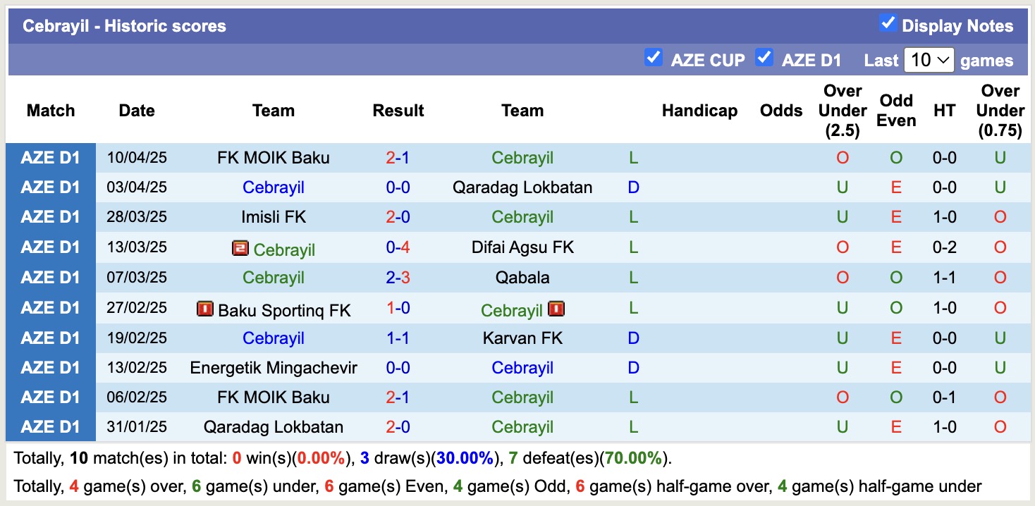 Nhận định, soi kèo Cebrayil vs Energetik Mingachevir, 16h00 ngày 17/4: Tiếp tục chìm sâu - Ảnh 2