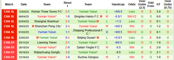 Nhận định, soi kèo Chengdu Rongcheng vs Yunnan Yukun, 18h35 ngày 16/4: Bắt nạt tân binh - Ảnh 3