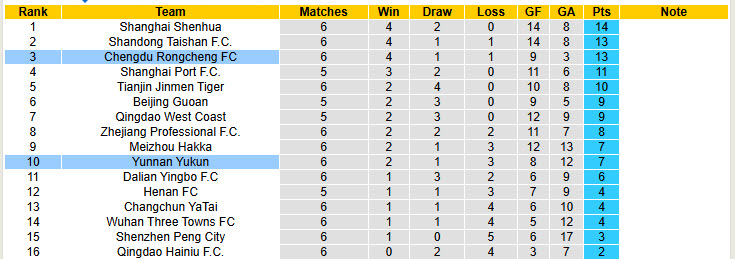 Nhận định, soi kèo Chengdu Rongcheng vs Yunnan Yukun, 18h35 ngày 16/4: Bắt nạt tân binh - Ảnh 4