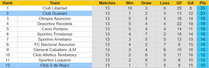 Nhận định, soi kèo Club Guarani vs Club 2 de Mayo, 4h15 ngày 17/4: Khách khó có điểm - Ảnh 5