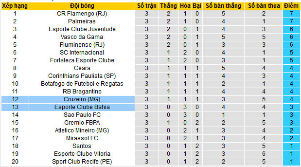 Nhận định, soi kèo Cruzeiro vs EC Bahia, 07h30 ngày 18/4:  - Ảnh 4