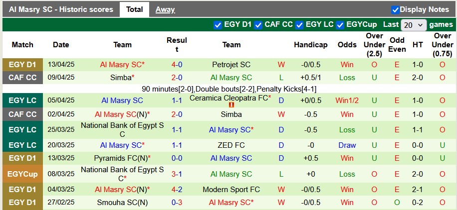 Nhận định, soi kèo Ghazl El Mahalla vs Al Masry, 0h00 ngày 18/4: Ưu thế sân bãi - Ảnh 2
