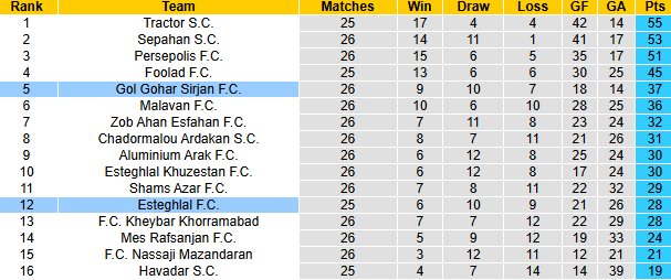 Nhận định, soi kèo Gol Gohar Sirjan vs Esteghlal, 21h30 ngày 16/4: Tin vào khách - Ảnh 5