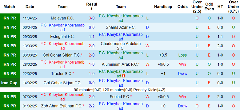 Nhận định, soi kèo Kheybar vs Nassaji Mazandaran, 20h30 ngày 17/4: Thoát hiểm - Ảnh 1