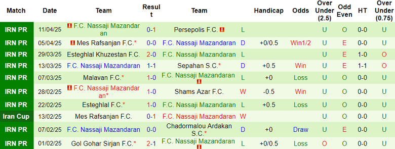 Nhận định, soi kèo Kheybar vs Nassaji Mazandaran, 20h30 ngày 17/4: Thoát hiểm - Ảnh 2