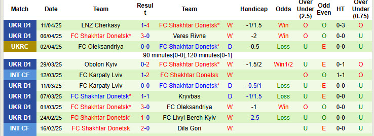 Nhận định, soi kèo Kryvbas vs Shakhtar Donetsk, 18h00 ngày 16/4: Thất bại liên tiếp - Ảnh 3