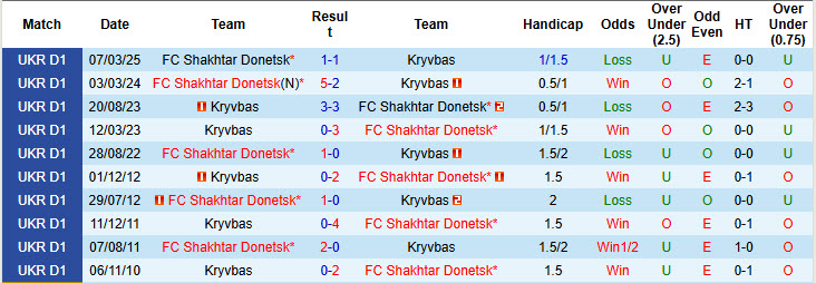 Nhận định, soi kèo Kryvbas vs Shakhtar Donetsk, 18h00 ngày 16/4: Thất bại liên tiếp - Ảnh 4