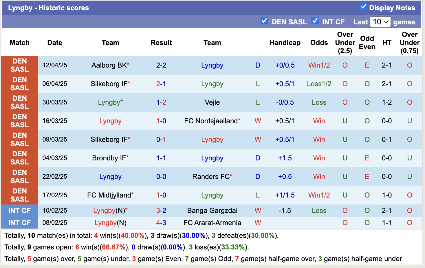 Nhận định, soi kèo Lyngby vs Sonderjyske, 19h00 ngày 17/4: Điểm tựa sân nhà - Ảnh 2