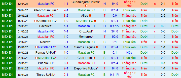 Nhận định, soi kèo Mazatlan vs Tijuana, 10h00 ngày 17/4:  - Ảnh 1
