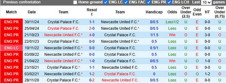 Nhận định, soi kèo Newcastle vs Crystal Palace, 1h30 ngày 17/4: Hướng về Top 3 - Ảnh 4