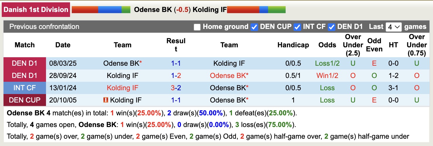 Nhận định, soi kèo Odense BK vs Kolding IF, 18h00 ngày 17/4: 3 điểm nhọc nhằn - Ảnh 4