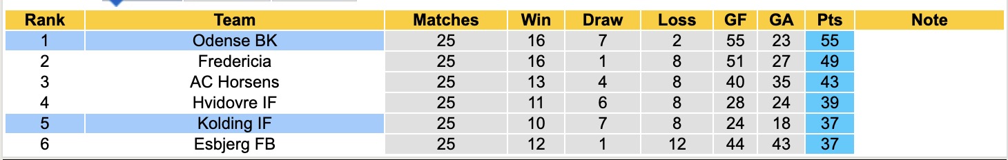 Nhận định, soi kèo Odense BK vs Kolding IF, 18h00 ngày 17/4: 3 điểm nhọc nhằn - Ảnh 5