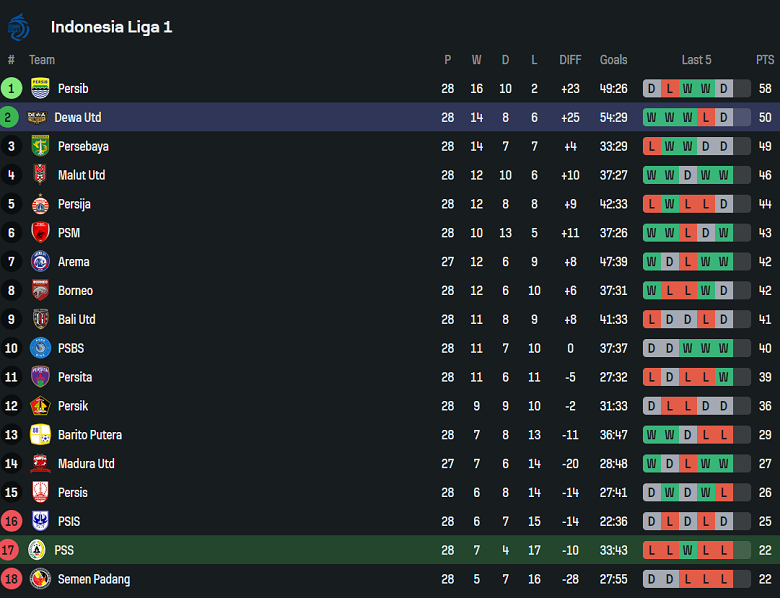 Nhận định, soi kèo PSS Sleman vs Dewa United, 19h00 ngày 17/4: Khó tin cửa dưới - Ảnh 4