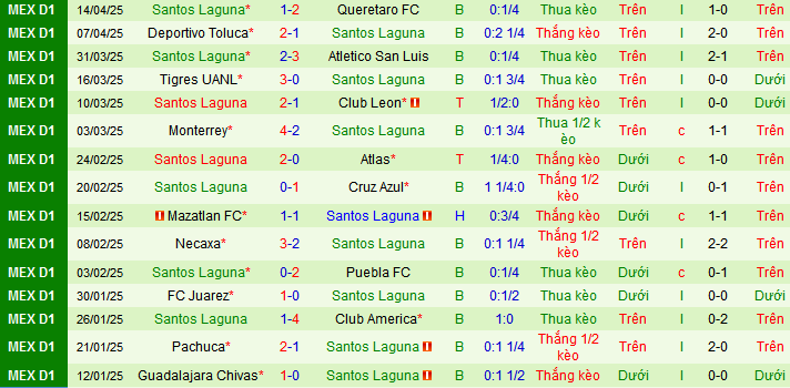 Nhận định, soi kèo Pumas UNAM vs Santos Laguna, 10h05 ngày 17/4:  - Ảnh 2