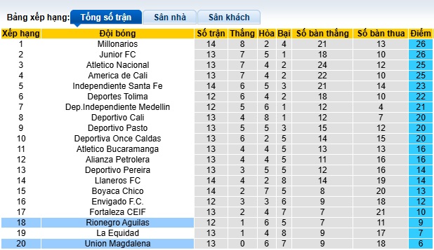 Nhận định, soi kèo Rionegro Aguilas vs Union Magdalena, 02h00 ngày 17/4: Khách chưa thể thắng - Ảnh 1