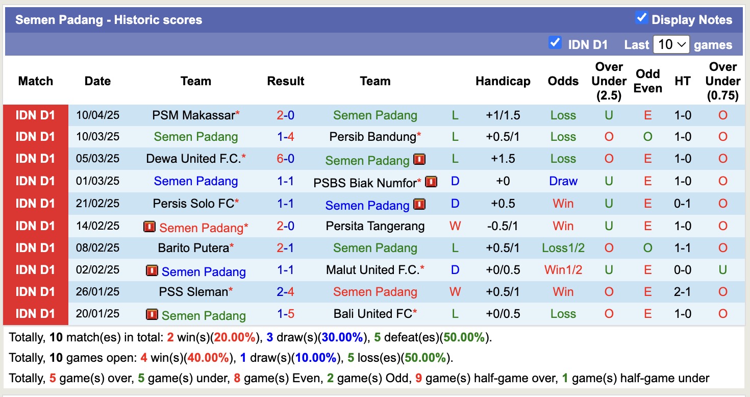 Nhận định, soi kèo Semen Padang vs PSIS Semarang, 15h30 ngày 17/4: Những người khốn khổ - Ảnh 2