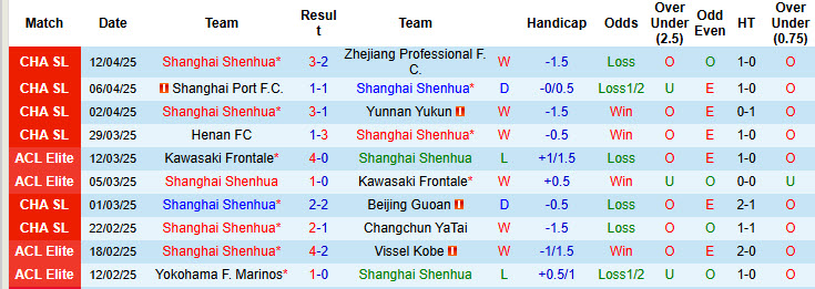 Nhận định, soi kèo Shanghai Shenhua vs Qingdao Hainiu, 19h00 ngày 16/4: Đòi lại ngôi đầu - Ảnh 2