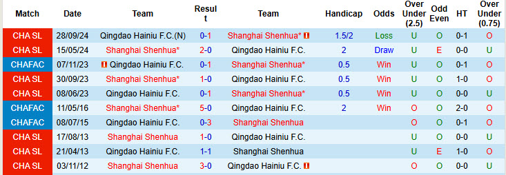 Nhận định, soi kèo Shanghai Shenhua vs Qingdao Hainiu, 19h00 ngày 16/4: Đòi lại ngôi đầu - Ảnh 4