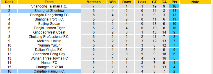 Nhận định, soi kèo Shanghai Shenhua vs Qingdao Hainiu, 19h00 ngày 16/4: Đòi lại ngôi đầu - Ảnh 5