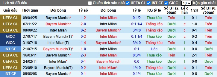 Soi kèo phạt góc Inter Milan vs Bayern Munich, 02h00 ngày 17/4 - Ảnh 1