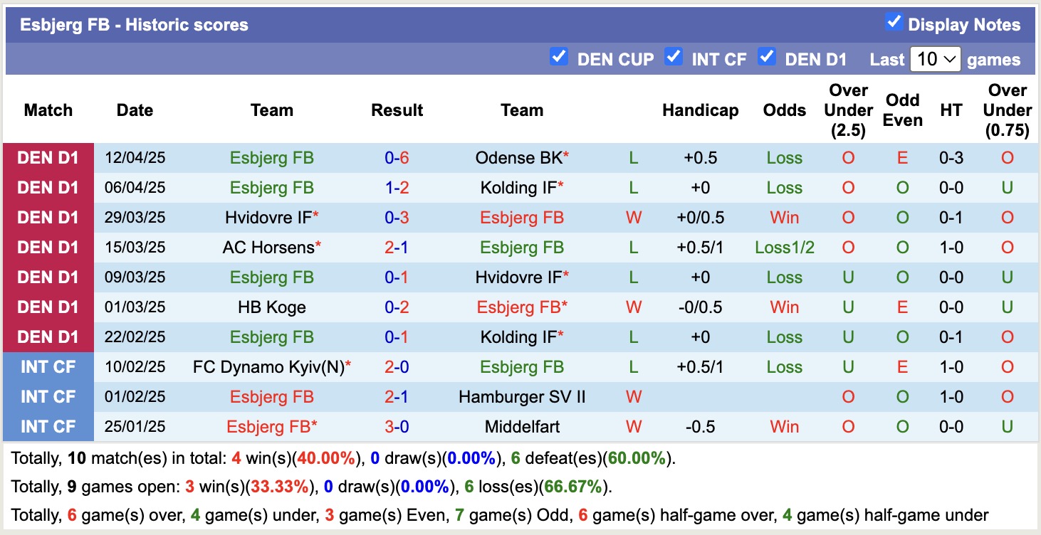 Nhận định, soi kèo AC Horsens vs Esbjerg FB, 18h00 ngày 18/4: 3 điểm nhẹ nhàng - Ảnh 3
