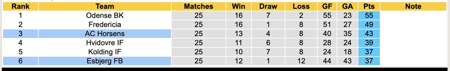 Nhận định, soi kèo AC Horsens vs Esbjerg FB, 18h00 ngày 18/4: 3 điểm nhẹ nhàng - Ảnh 5
