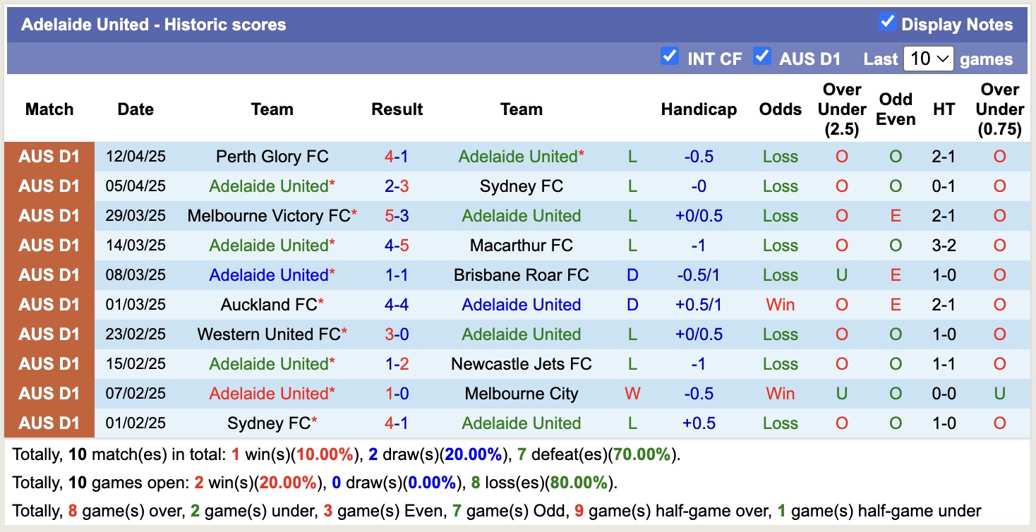 Nhận định, soi kèo Adelaide United vs Wellington Phoenix, 16h35 ngày 18/4: Những người khốn khổ - Ảnh 2