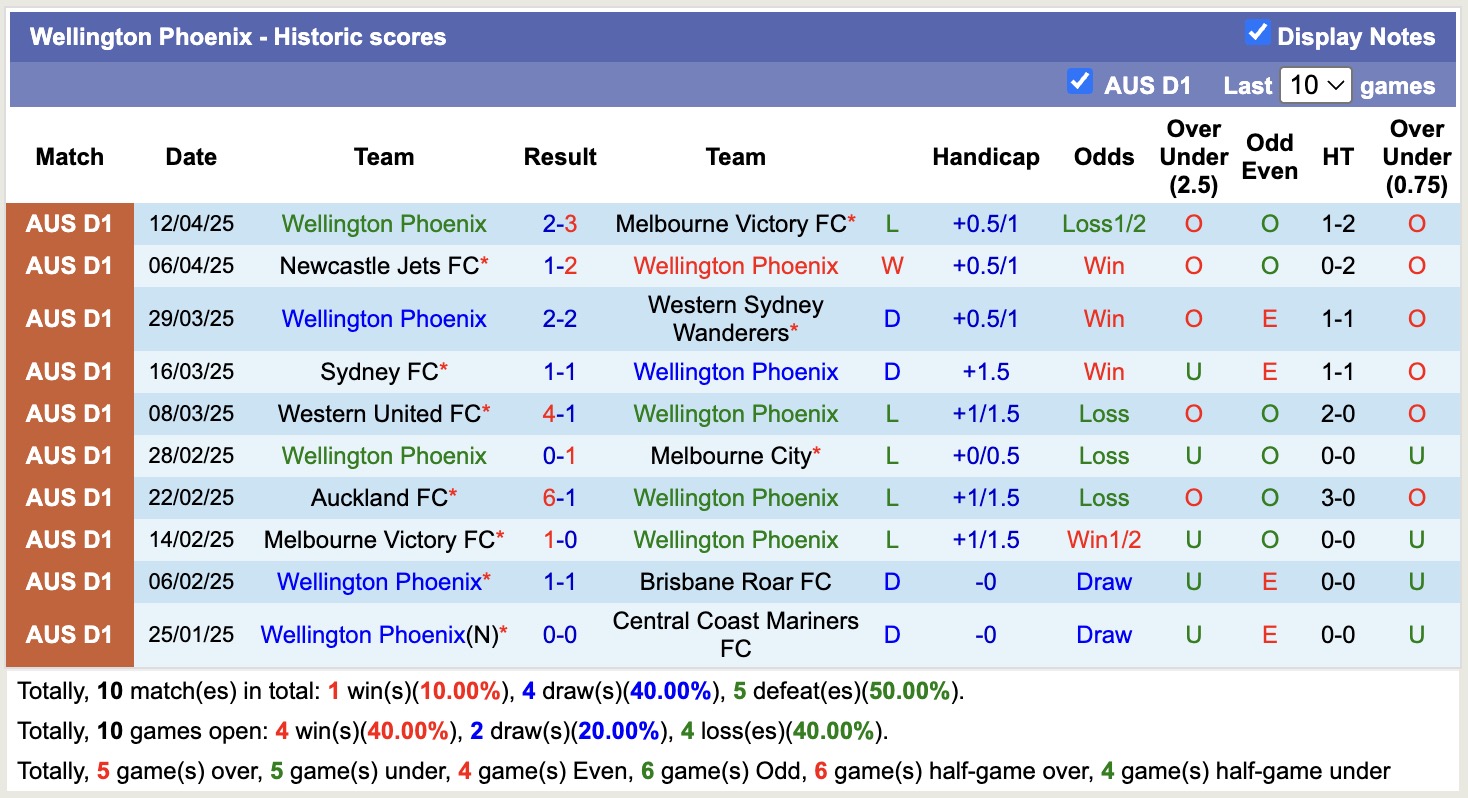 Nhận định, soi kèo Adelaide United vs Wellington Phoenix, 16h35 ngày 18/4: Những người khốn khổ - Ảnh 3