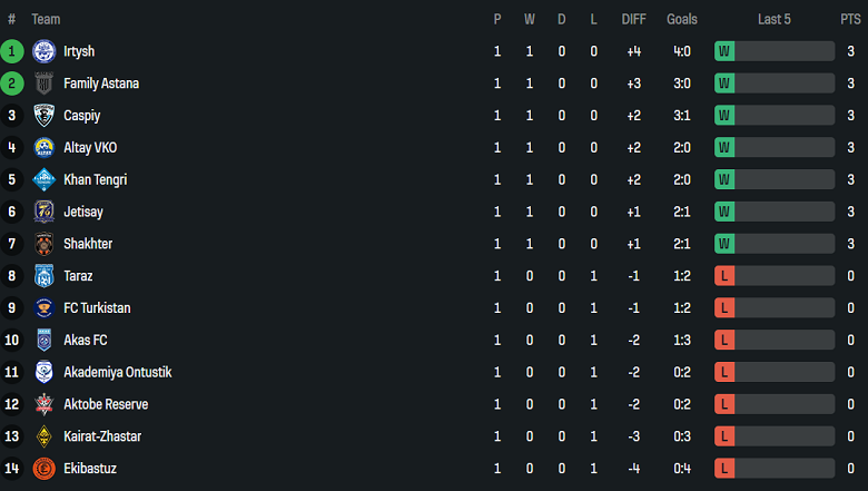 Nhận định, soi kèo Akademiya Ontustik vs Taraz, 18h30 ngày 18/4: Bắt nạt ‘lính mới’ - Ảnh 4