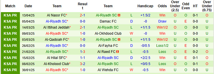 Nhận định, soi kèo Al-Ettifaq FC vs Al-Riyadh SC, 22h40 ngày 17/4: Giải cơn khát chiến thắng - Ảnh 3