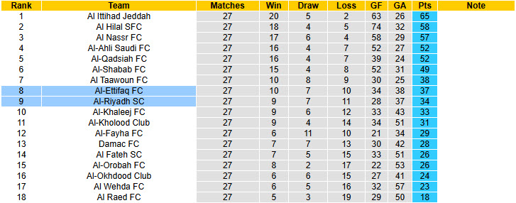 Nhận định, soi kèo Al-Ettifaq FC vs Al-Riyadh SC, 22h40 ngày 17/4: Giải cơn khát chiến thắng - Ảnh 5