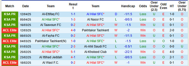 Nhận định, soi kèo Al Hilal SFC vs Al-Khaleej, 22h50 ngày 17/4: Chưa từ bỏ hy vọng - Ảnh 2