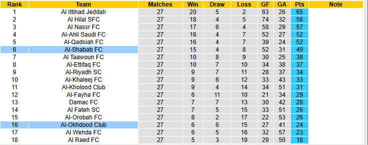 Nhận định, soi kèo Al-Shabab FC vs Al-Okhdood Club, 22h50 ngày 17/4: Bất ngờ sảy chân - Ảnh 5