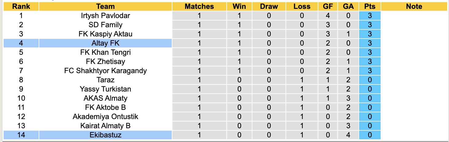 Nhận định, soi kèo Altay FK vs Ekibastuz, 16h00 ngày 18/4: Trái đắng xa nhà - Ảnh 4