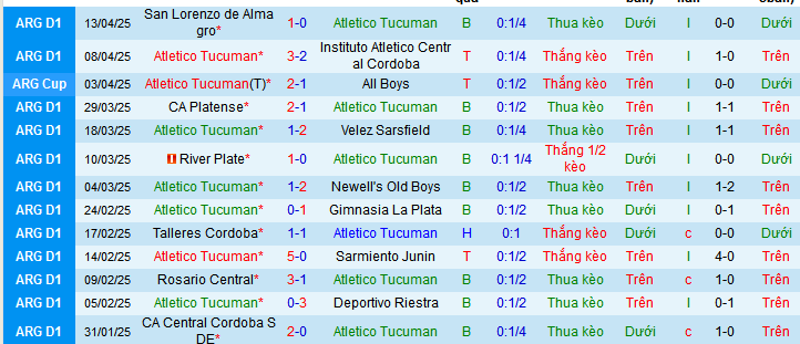 Nhận định, soi kèo Atletico Tucuman vs CA Independiente, 07h30 ngày 19/4:  - Ảnh 1