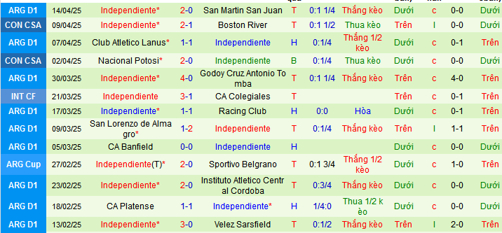 Nhận định, soi kèo Atletico Tucuman vs CA Independiente, 07h30 ngày 19/4:  - Ảnh 2