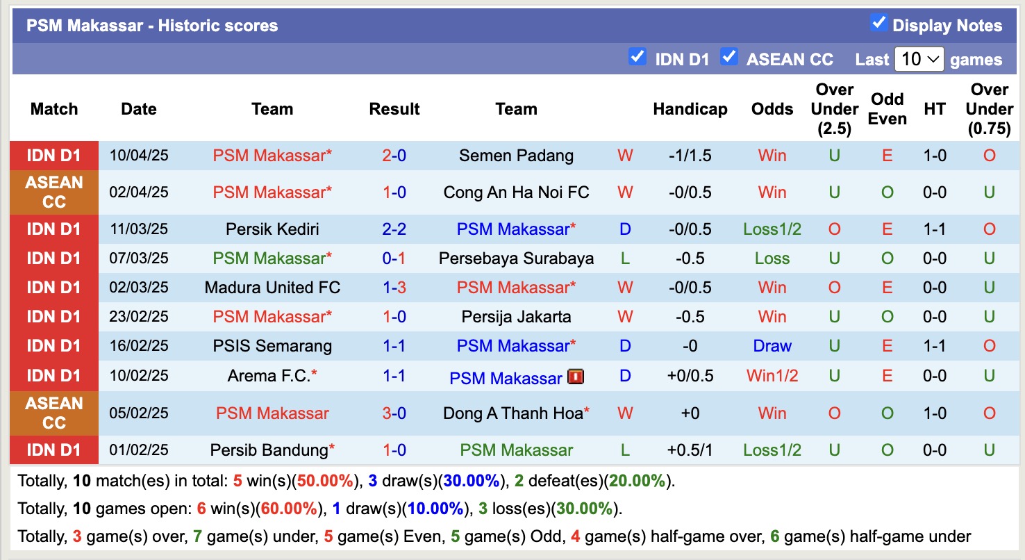 Nhận định, soi kèo Borneo Samarinda vs PSM Makassar, 15h30 ngày 18/4: 3 điểm nhọc nhằn - Ảnh 3